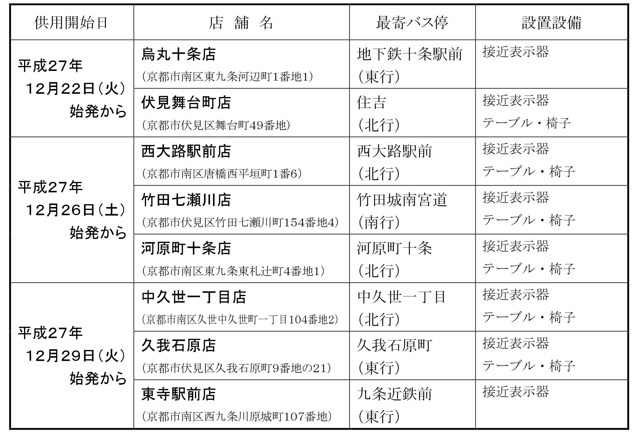 京都 時間を逃さずお買い物 京都市内のコンビニにバス接近表示器を設置されています 号外net 京都市上京区 中京区 下京区 東山区